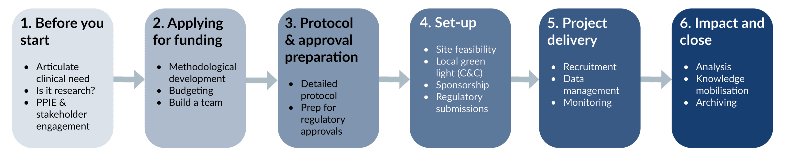 Research stages Graphic showing the 6 research stages from before you start to impact and close